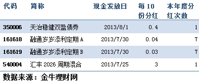 分红