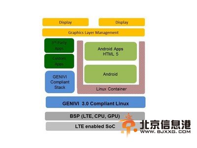 典型信息娱乐软件 LTE 堆栈