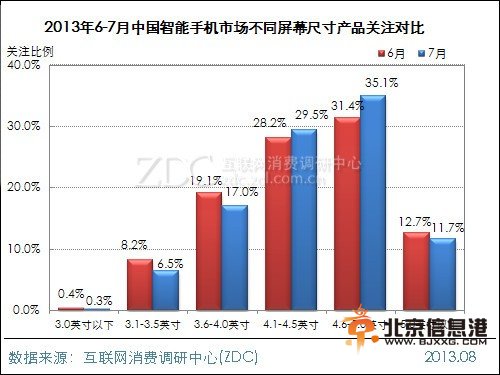 799抢红米 数据告你4.6-5英寸谁值得买 