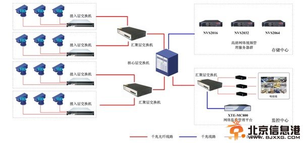 图3针对大中型项目高清NVR运用示意图  