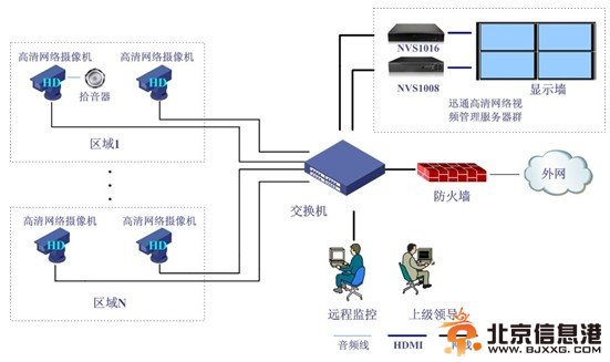 图4针对小型项目高清NVR运用示意图  