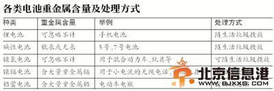 各类电池处理方式