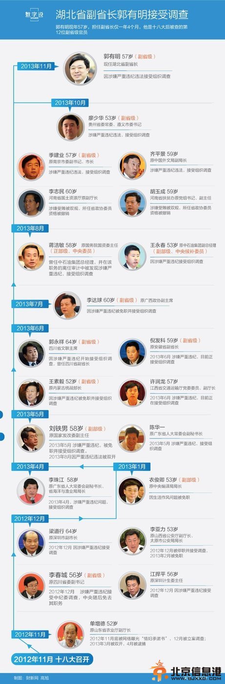 湖北副省长郭有明被查 系十八大后第13位落马高官