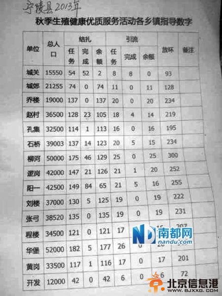 一份《秋季生殖<a href='http://www.bjxxg.cn/health/' target='_blank'><u>健康</u></a>优质服务活动各乡镇指导数字》表格显示，不少乡镇的完成任务数为零。