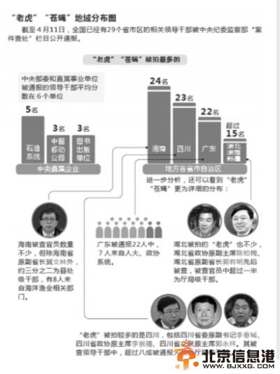 “打虎拍蝇”地域分布图。