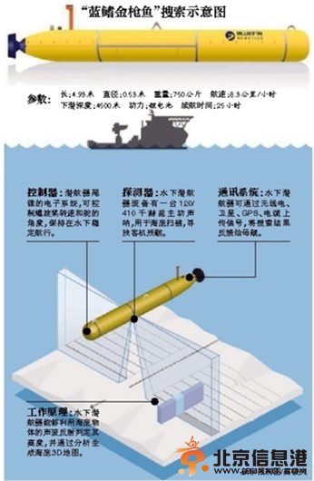 原文配图：“蓝鳍金枪鱼”首次下水寻MH370。