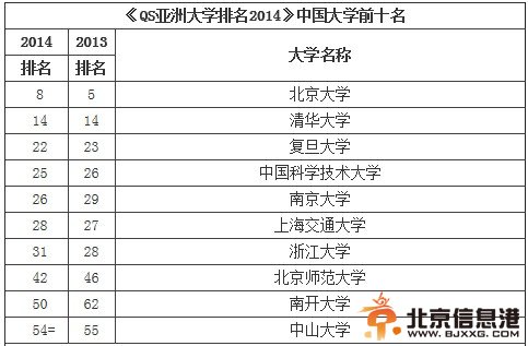 2014年QS亚洲大学排名公布 北大排名降至第八