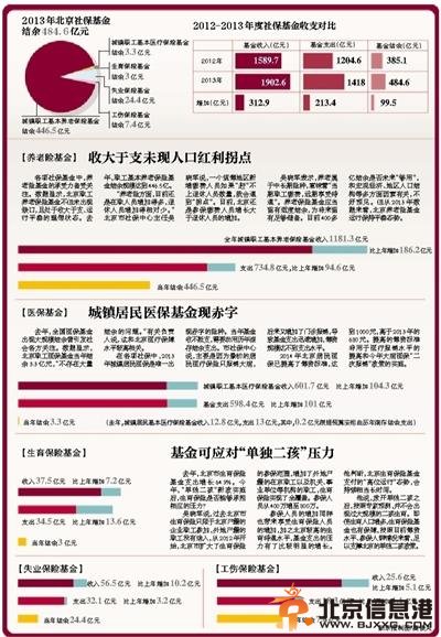 <a href='http://www.bjxxg.cn/news/beijing/' target='_blank'><u>北京</u></a>社保基金去年结余484亿 养老险未现“缺口”