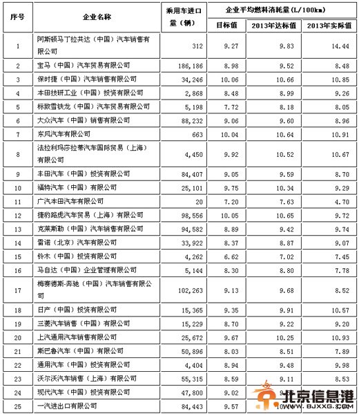 工信部打击油耗超标 通用等34家车企不达标