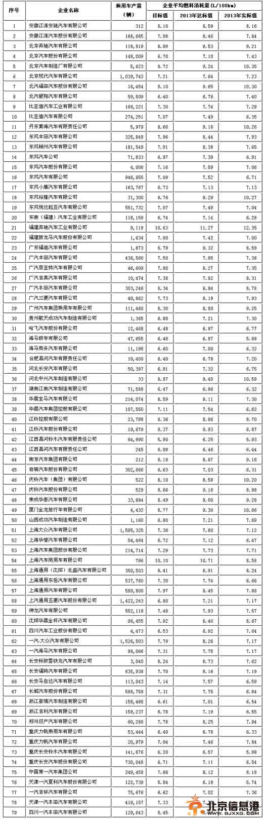 工信部打击油耗超标 通用等34家车企不达标