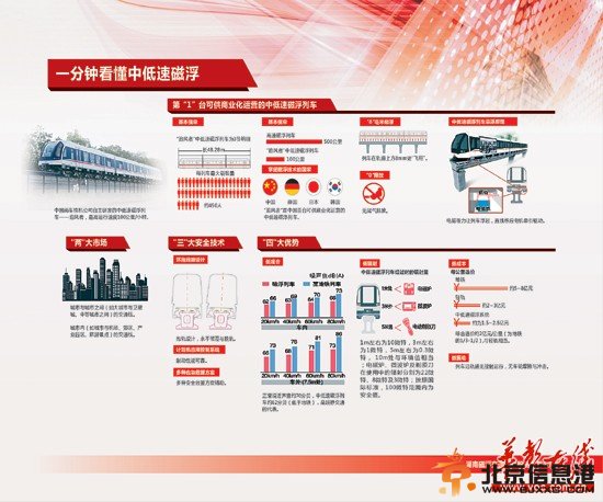 长沙开建中低速磁悬浮铁路 专家绘图带你揭开磁悬浮神秘面纱
