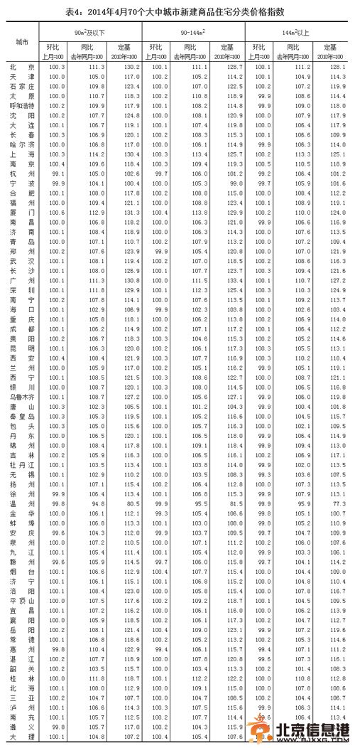 4月全国70大中城市房价涨幅放缓