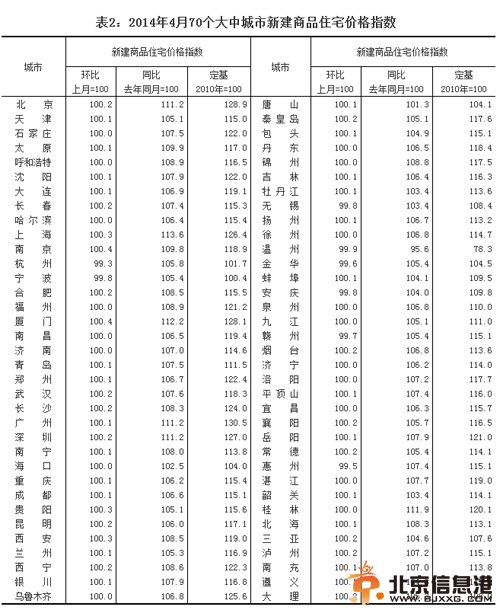 4月全国70大中城市房价涨幅放缓