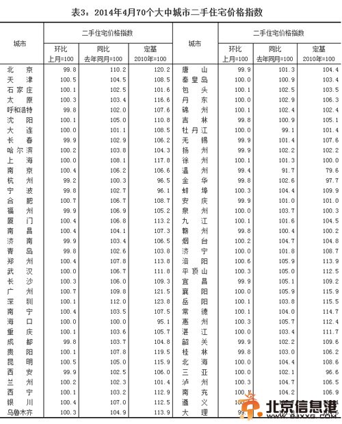 4月全国70大中城市房价涨幅放缓