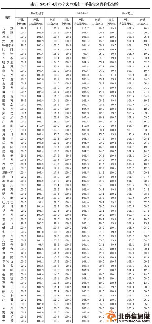 4月全国70大中城市房价涨幅放缓
