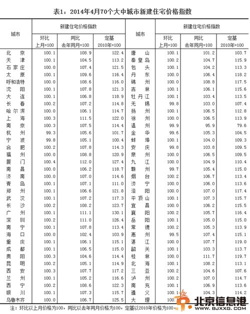 4月全国70大中城市房价涨幅放缓