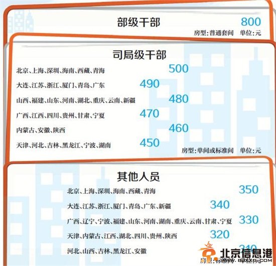 各省公布干部差旅标准：省部级住宿费每天800元