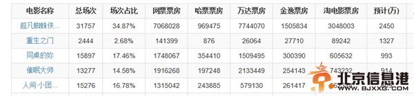 人间小团圆票房惨淡 杜汶泽一人拖累倒所有大牌
