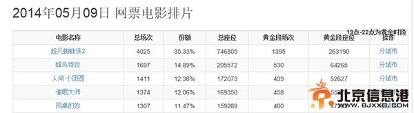 人间小团圆票房惨淡 杜汶泽一人拖累倒所有大牌