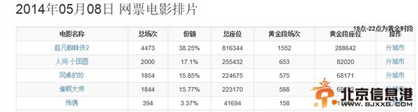 人间小团圆票房惨淡 杜汶泽一人拖累倒所有大牌
