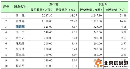 发行前后股本结构(<a href='http://www.bjxxg.cn/news/beijing/' target='_blank'><u>北京</u></a>能量影视招股说明书截图)