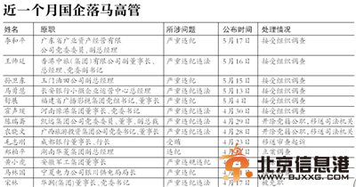 国企反腐风暴持续 今年以来27位国企高管落马