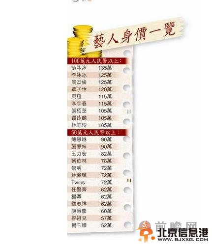  曝光艺人内地商演价：范冰冰135万李冰冰125章子怡120周迅115