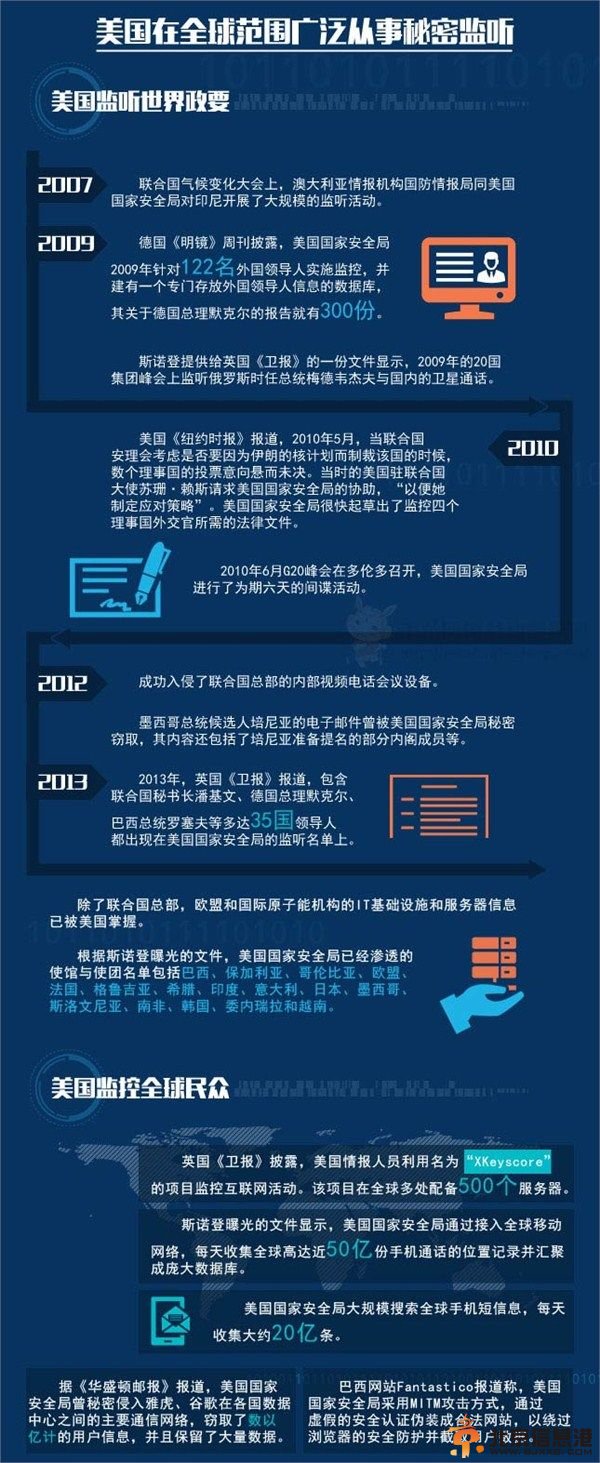 一张图解谜美国全球监听行动纪录 报告证实美国监听中国领导人属实(贼喊捉贼!)