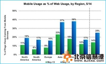 互联网女皇：全球移动数据流增81%，视频强力驱动