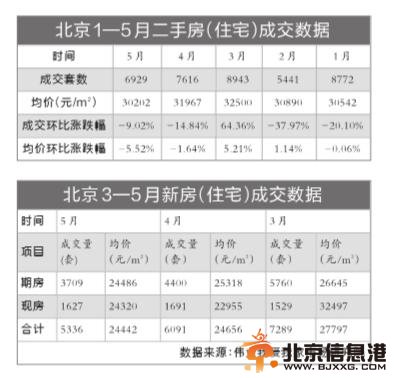 “红五月”<a href='http://www.bjxxg.cn/news/beijing/' target='_blank'><u>北京</u></a><a href='http://www.bjxxg.cn/house/loushi/' target='_blank'><u>楼市</u></a>量价齐跌 二手房中九成降价
