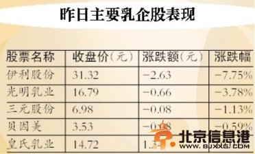 四成乳企审核未过 乳业股跌声一片
