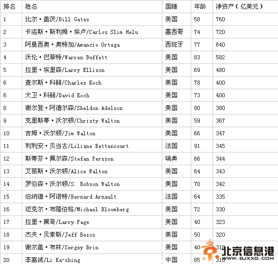 中国富豪排行榜2014名单 李嘉诚排名第8降至20