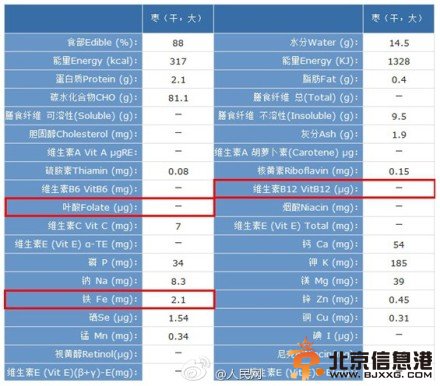 吃红枣真的能补血吗?吃红枣补血说法是真是假