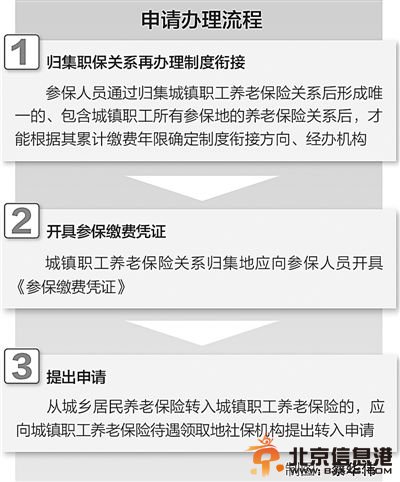 人社部社保中心：7月1日起职工居民养老保险可互换
