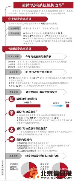 31省级纪委改革方案获中央批复 多增纪检监察室 