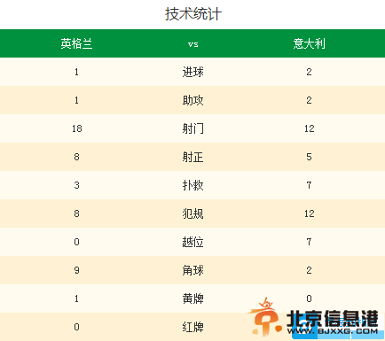 世界杯-意大利2-1英格兰 巴神头球制胜