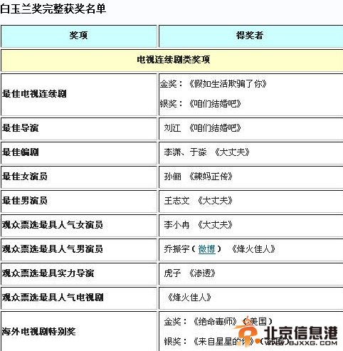 孙俪缺席也封后 邓超代领奖打破白玉兰奖“潜规则”(图/表)