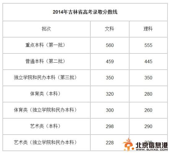 吉林2014高考分数线公布：一本文560 理555