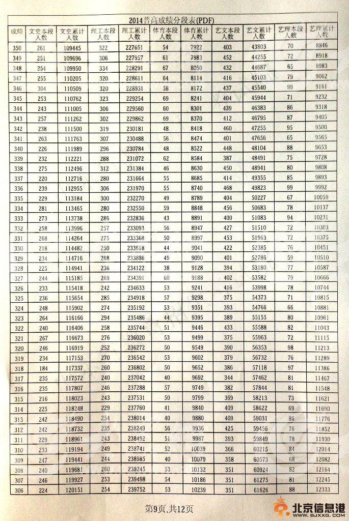 2014年山东公布高考分段表出炉 文理共85962名考生考上一本线