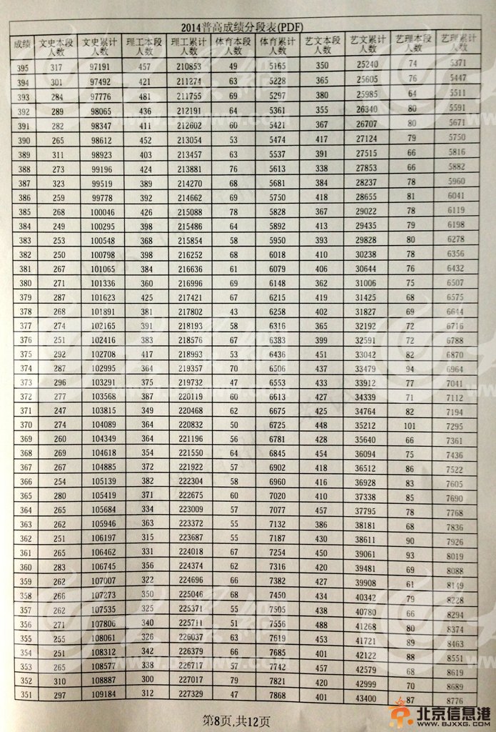 2014年山东公布高考分段表出炉 文理共85962名考生考上一本线
