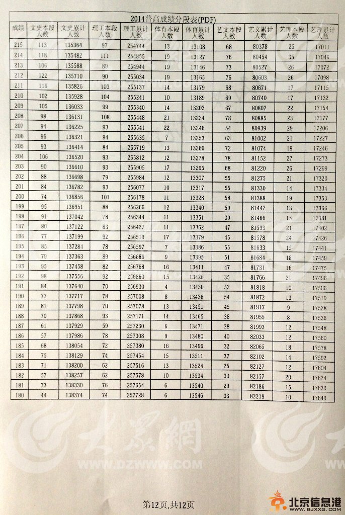 2014年山东公布高考分段表出炉 文理共85962名考生考上一本线