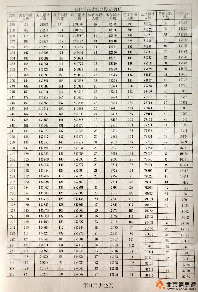 2014年山东公布高考分段表出炉 文理共85962名考生考上一本线
