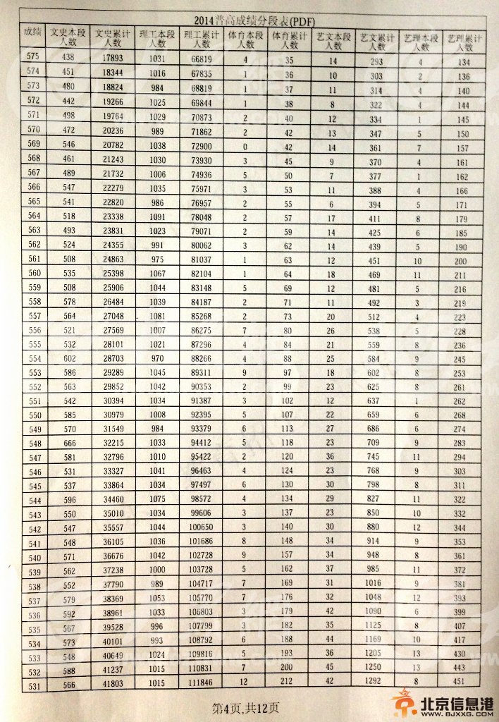 2014年山东公布高考分段表出炉 文理共85962名考生考上一本线