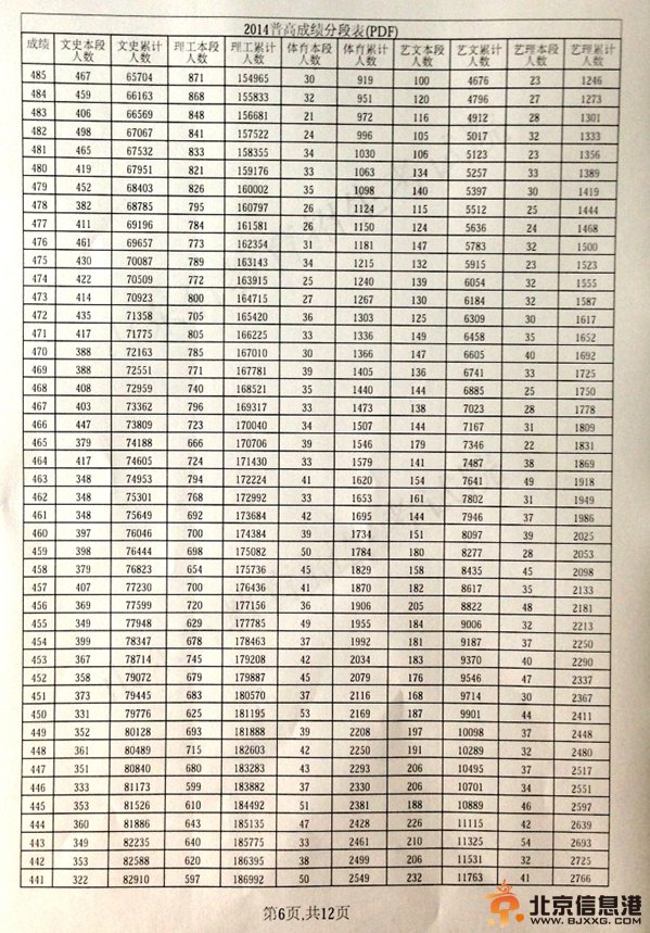 山东省2014年普通高考成绩分段表