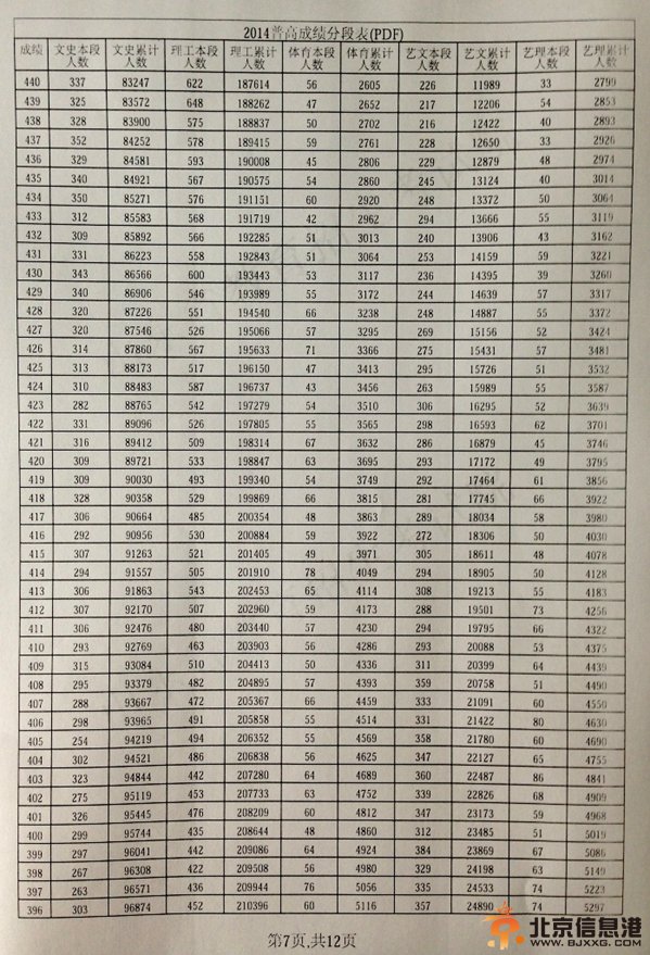 山东省2014年普通高考成绩分段表