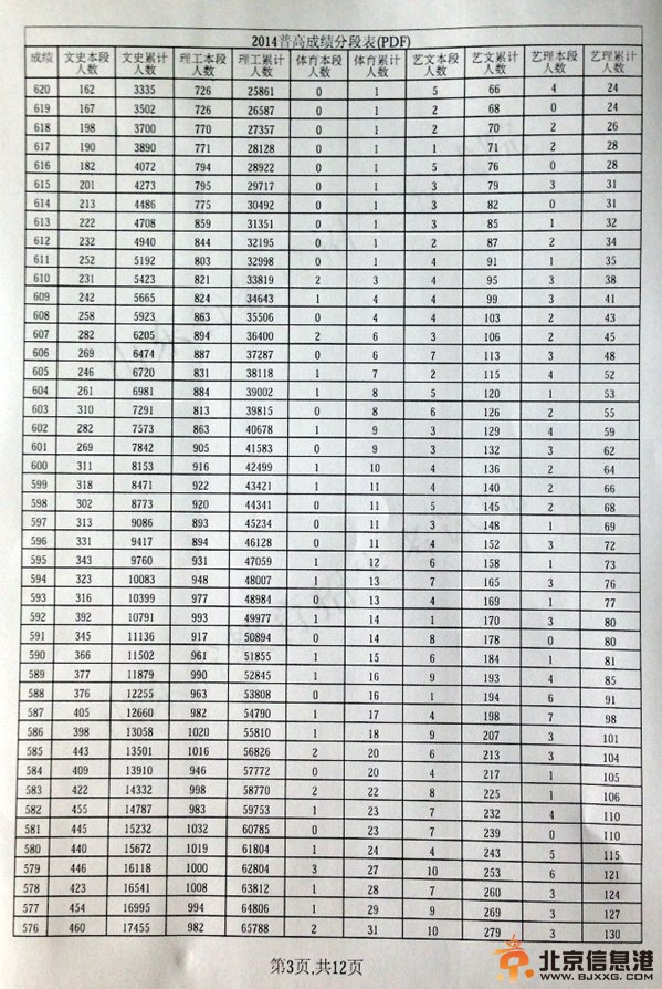 山东省2014年普通高考成绩分段表