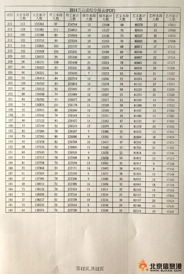山东省2014年普通高考成绩分段表