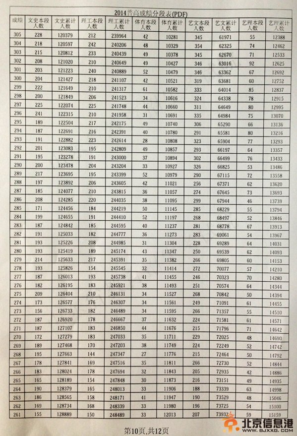 山东省2014年普通高考成绩分段表