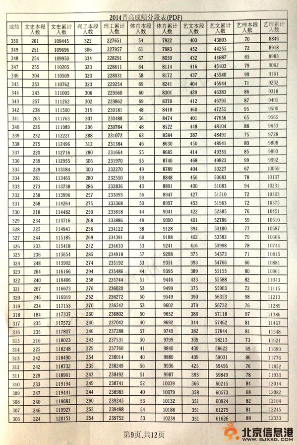山东省2014年普通高考成绩分段表