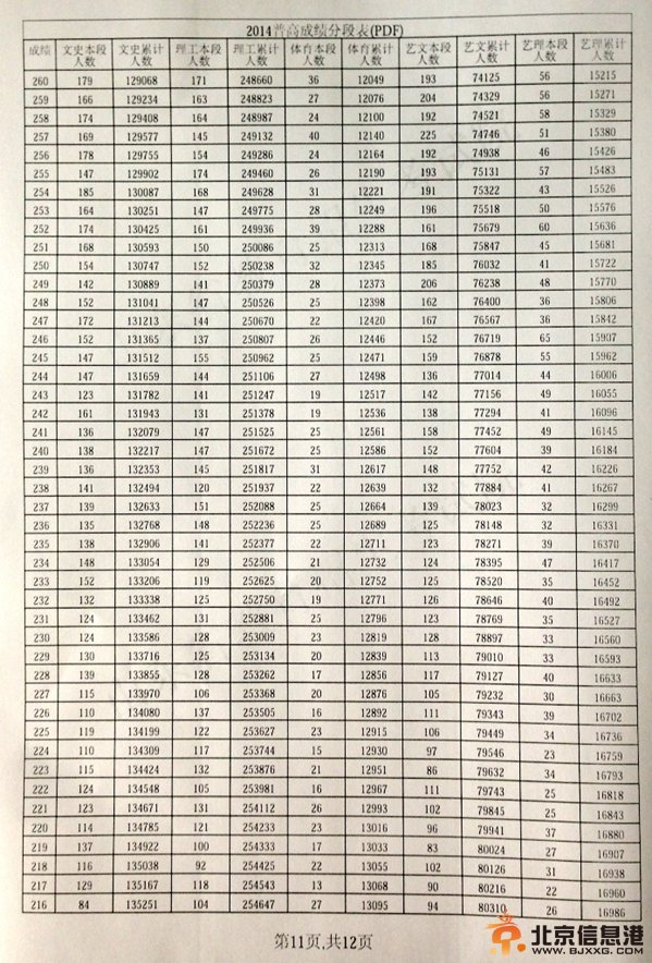 山东省2014年普通高考成绩分段表